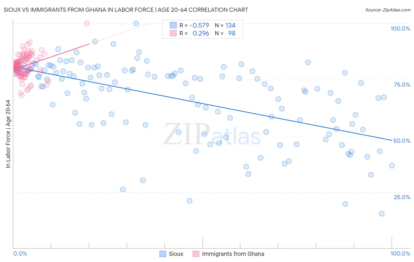Sioux vs Immigrants from Ghana In Labor Force | Age 20-64
