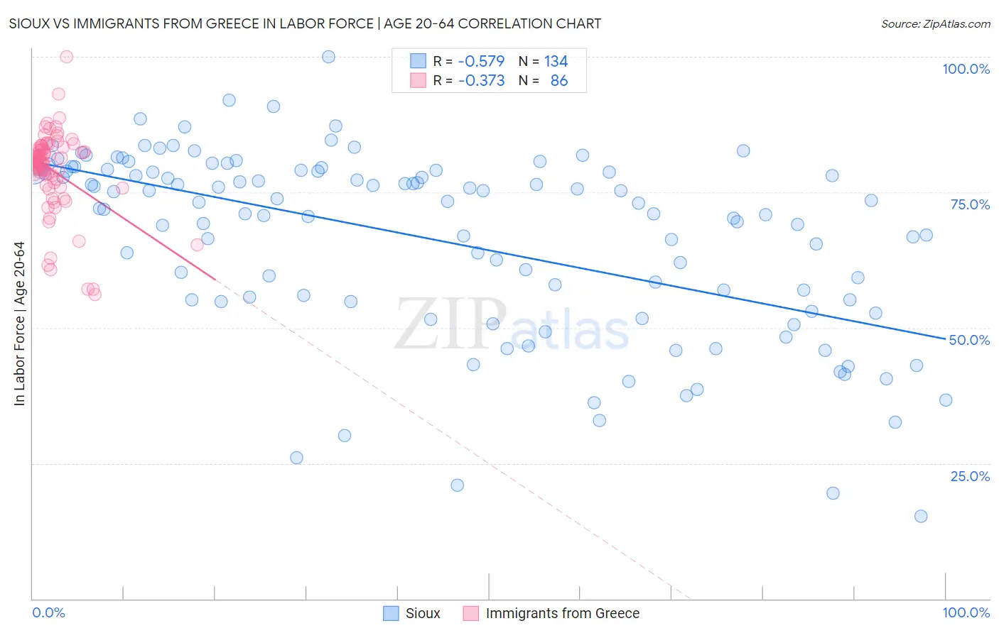 Sioux vs Immigrants from Greece In Labor Force | Age 20-64