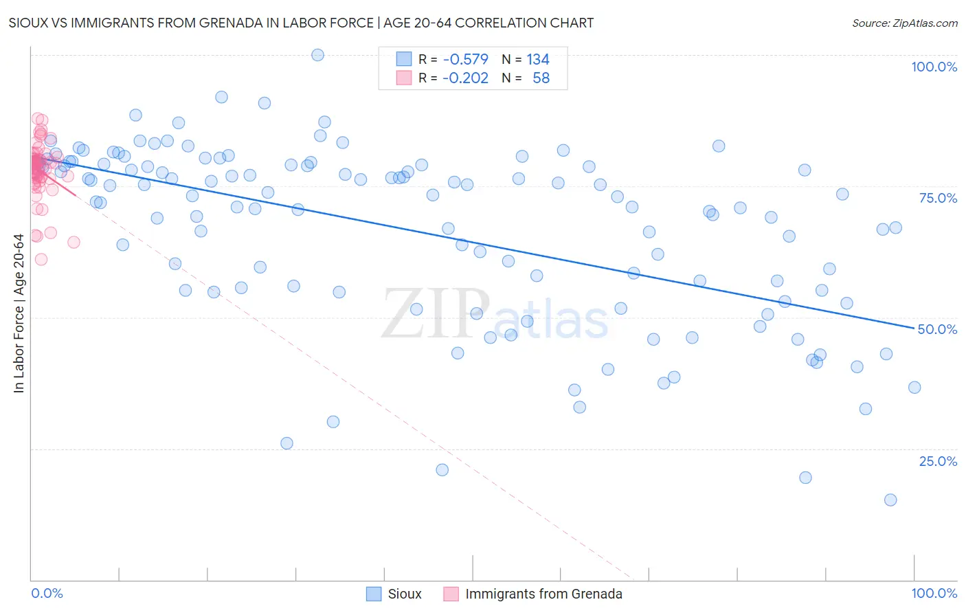 Sioux vs Immigrants from Grenada In Labor Force | Age 20-64
