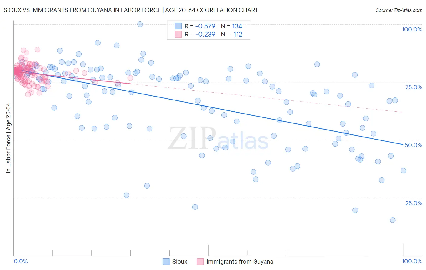 Sioux vs Immigrants from Guyana In Labor Force | Age 20-64