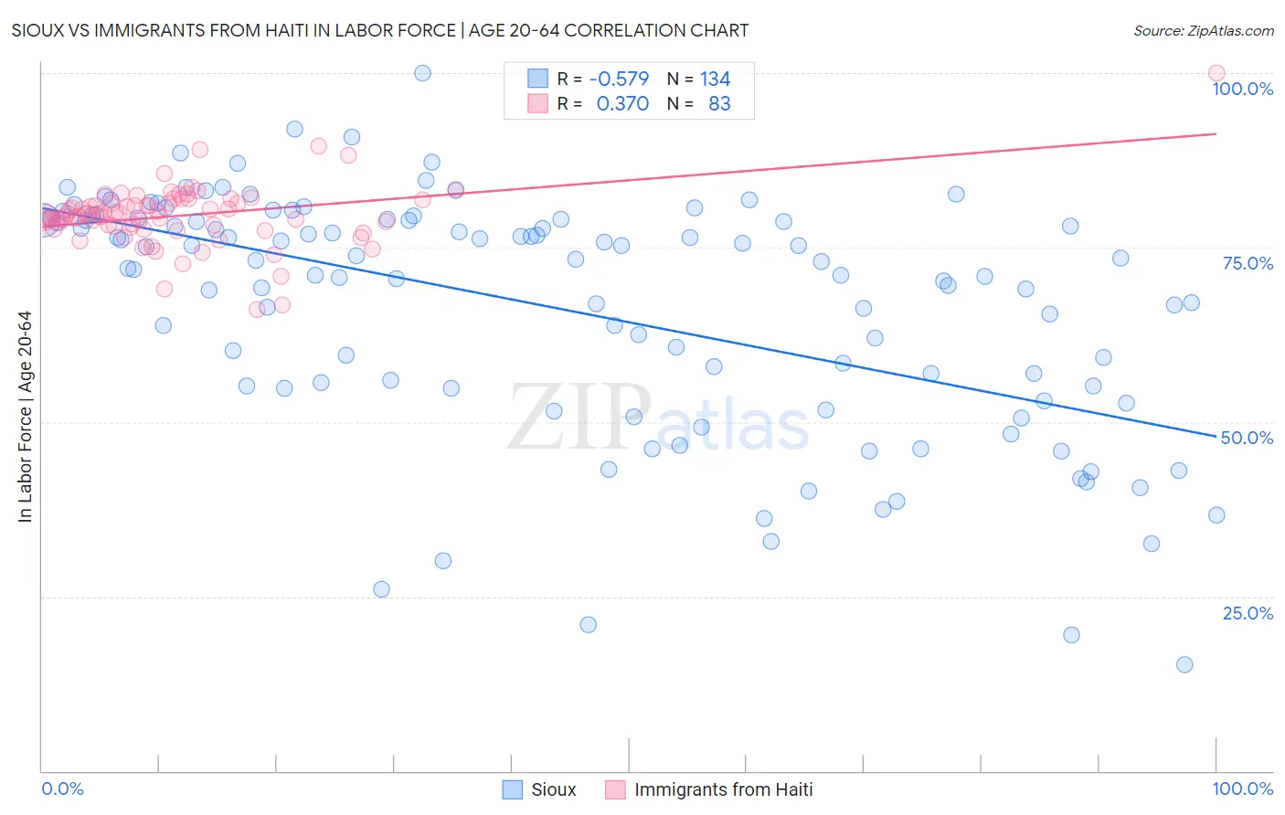 Sioux vs Immigrants from Haiti In Labor Force | Age 20-64