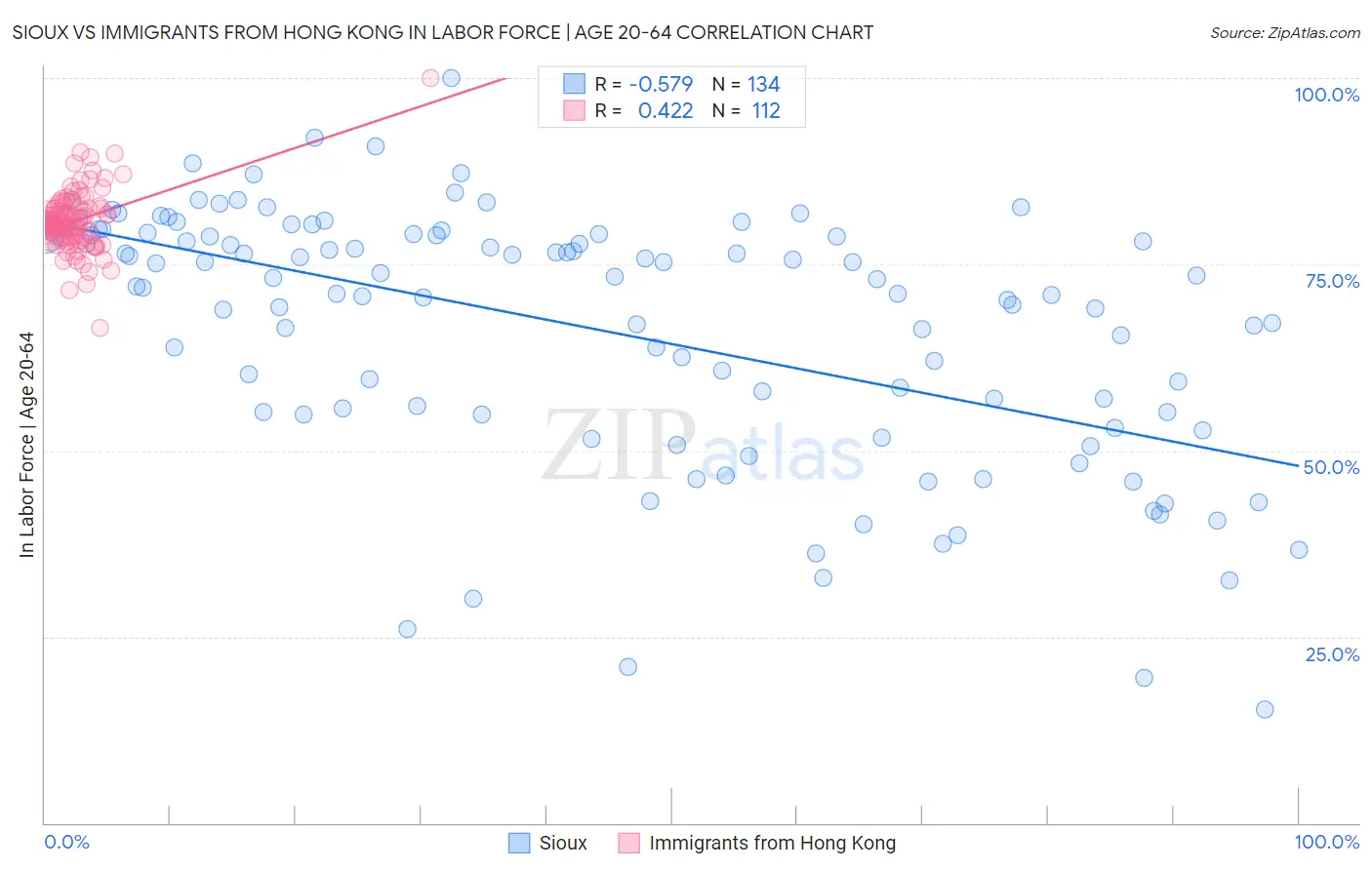 Sioux vs Immigrants from Hong Kong In Labor Force | Age 20-64