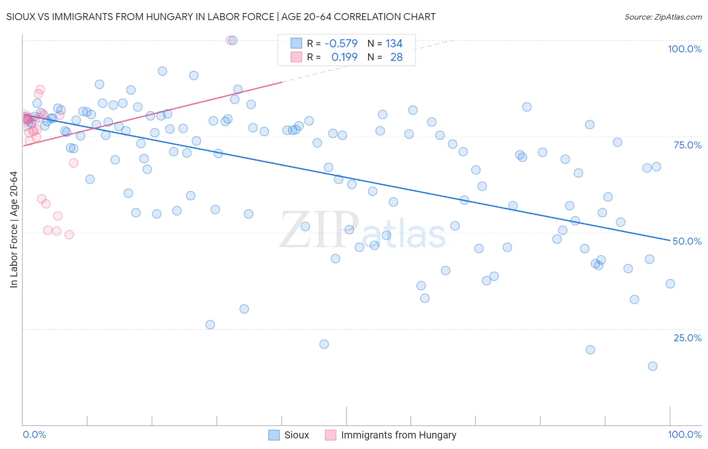 Sioux vs Immigrants from Hungary In Labor Force | Age 20-64