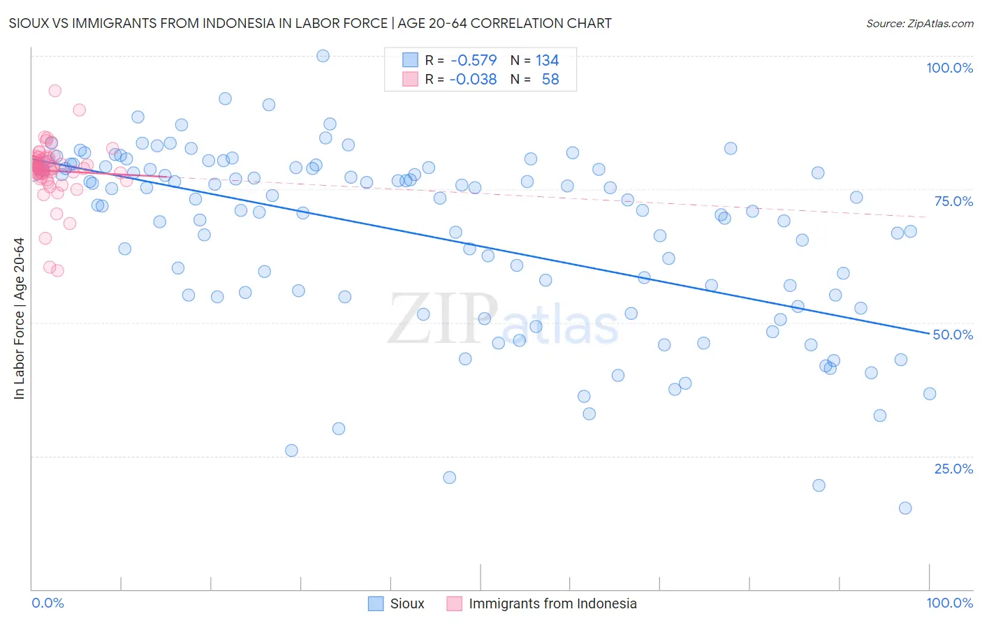Sioux vs Immigrants from Indonesia In Labor Force | Age 20-64