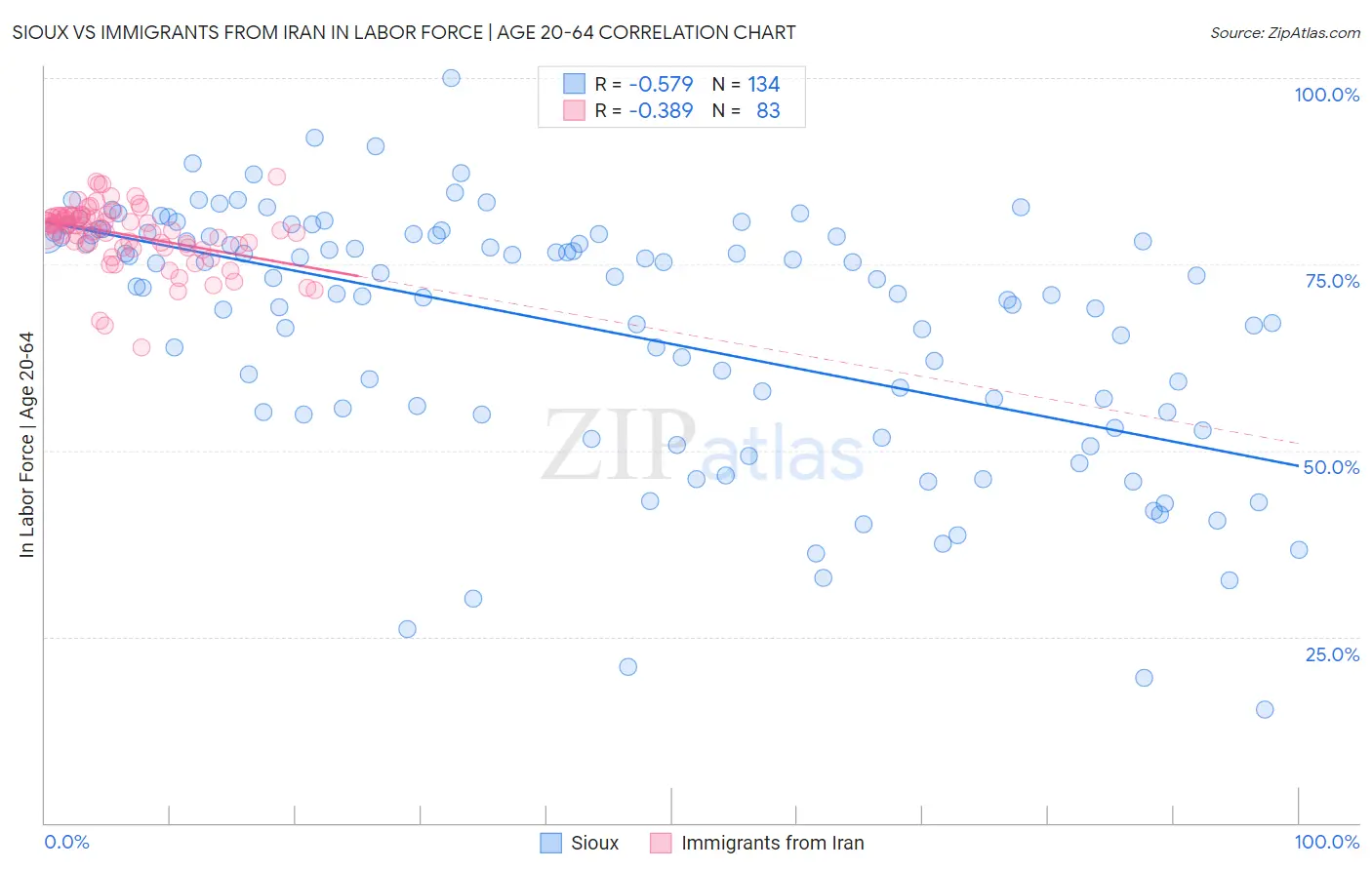 Sioux vs Immigrants from Iran In Labor Force | Age 20-64