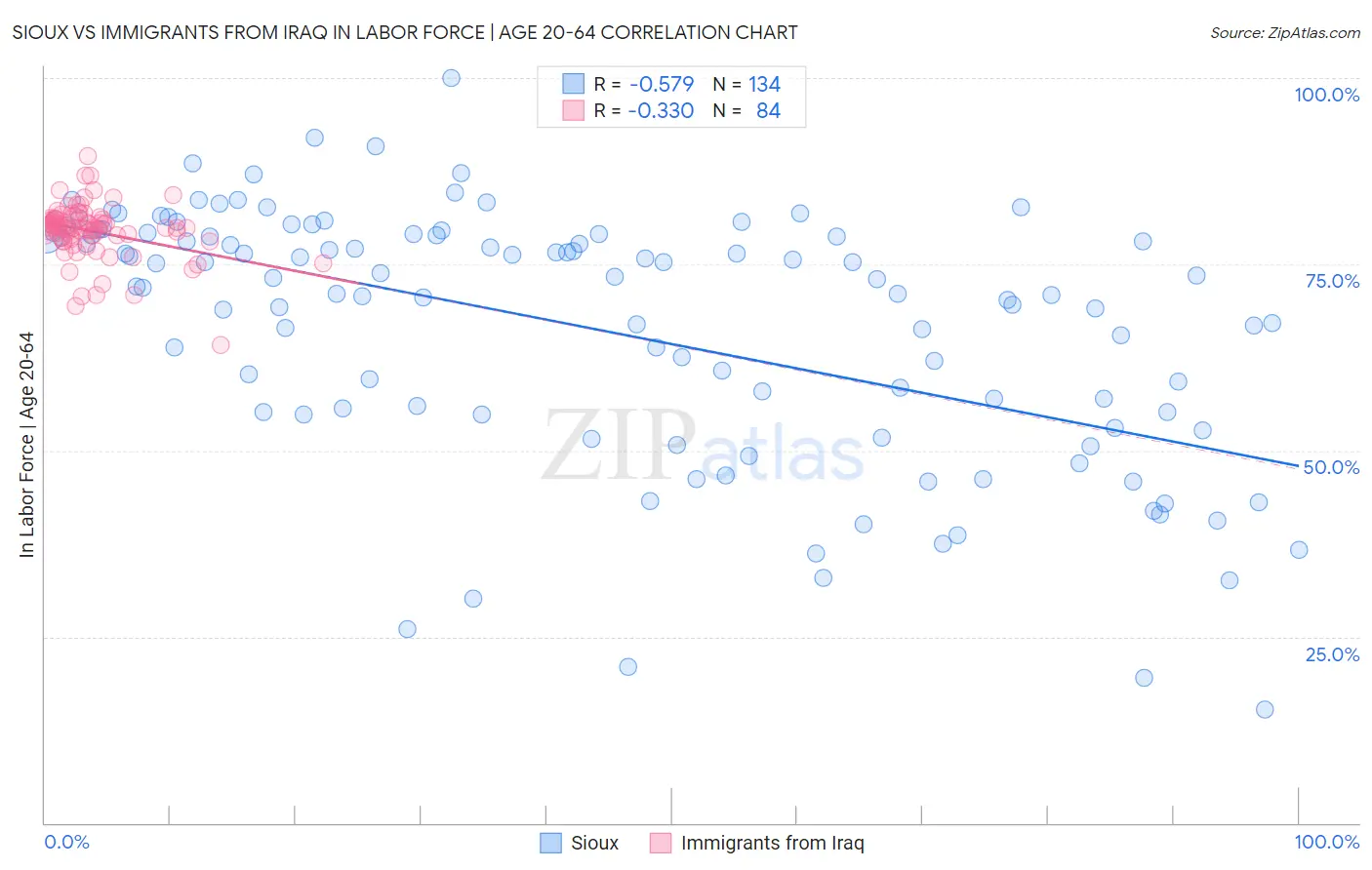 Sioux vs Immigrants from Iraq In Labor Force | Age 20-64
