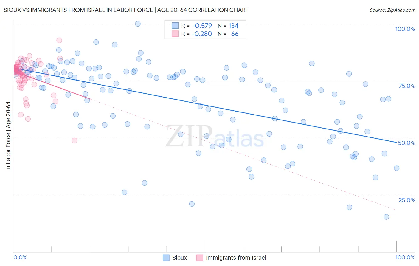 Sioux vs Immigrants from Israel In Labor Force | Age 20-64