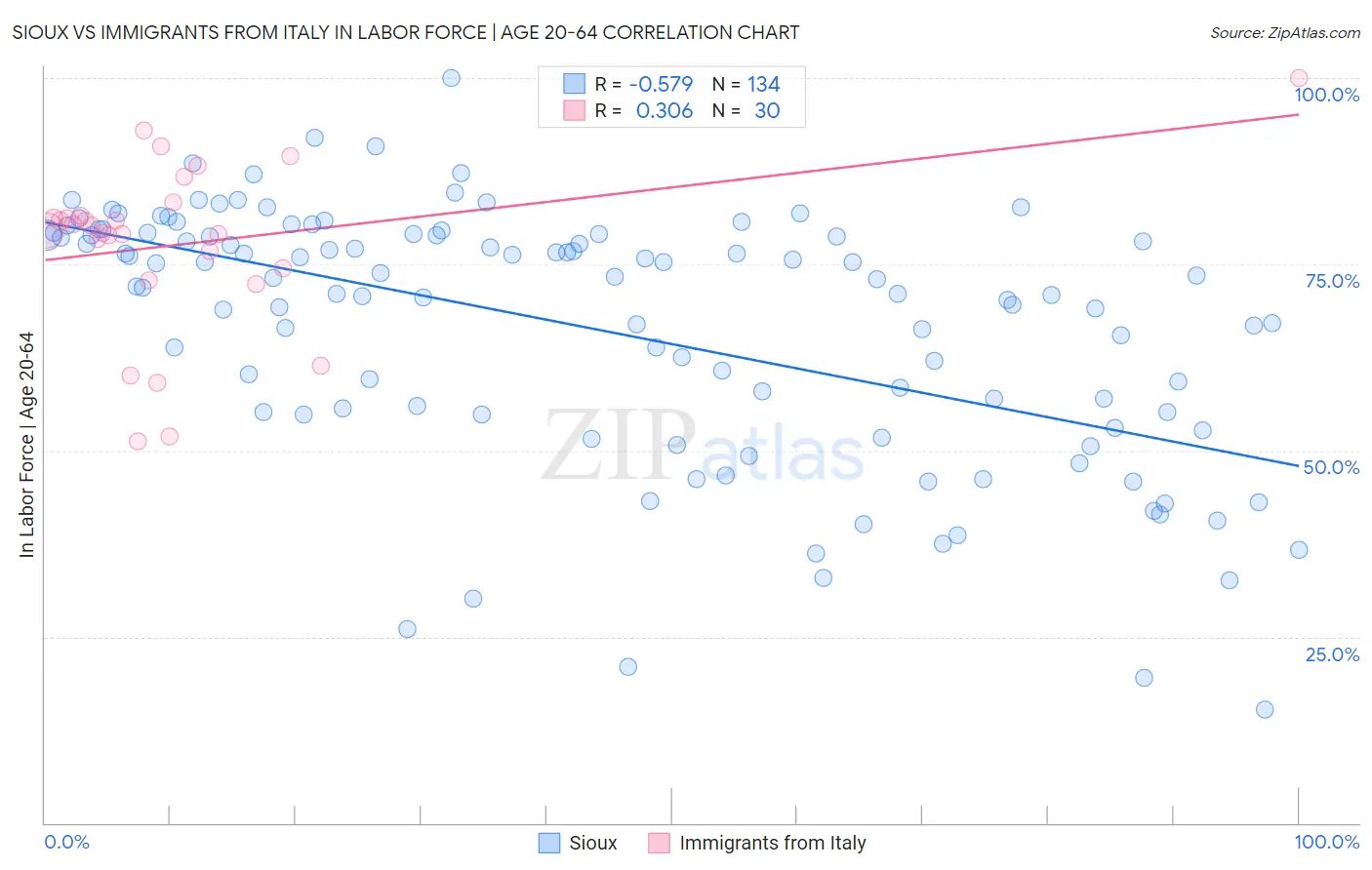 Sioux vs Immigrants from Italy In Labor Force | Age 20-64
