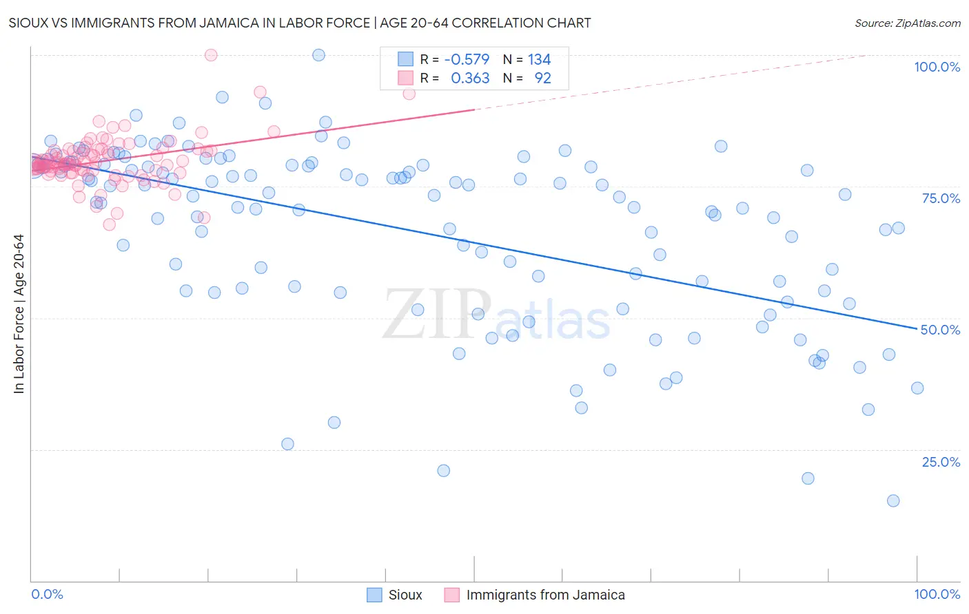 Sioux vs Immigrants from Jamaica In Labor Force | Age 20-64