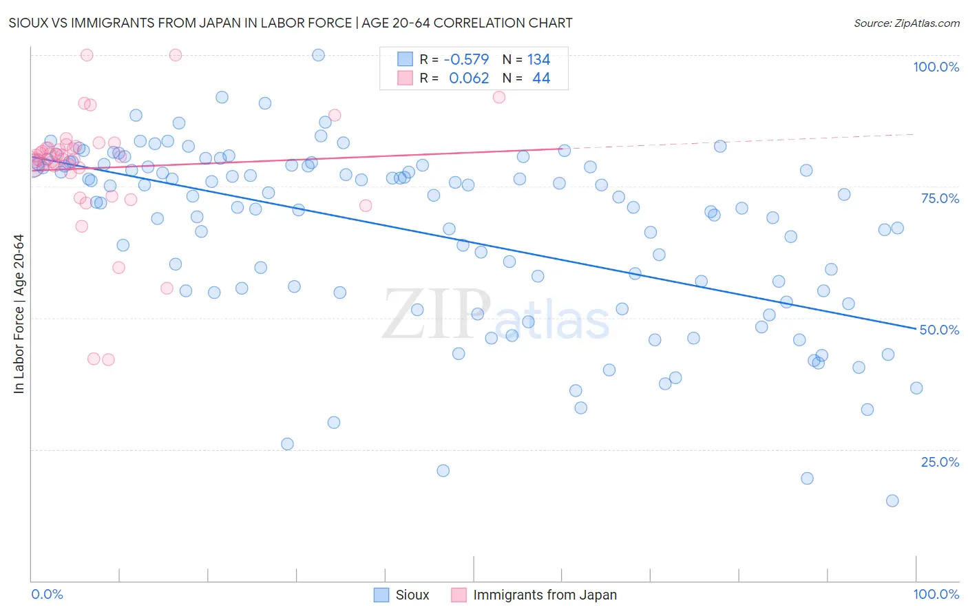 Sioux vs Immigrants from Japan In Labor Force | Age 20-64