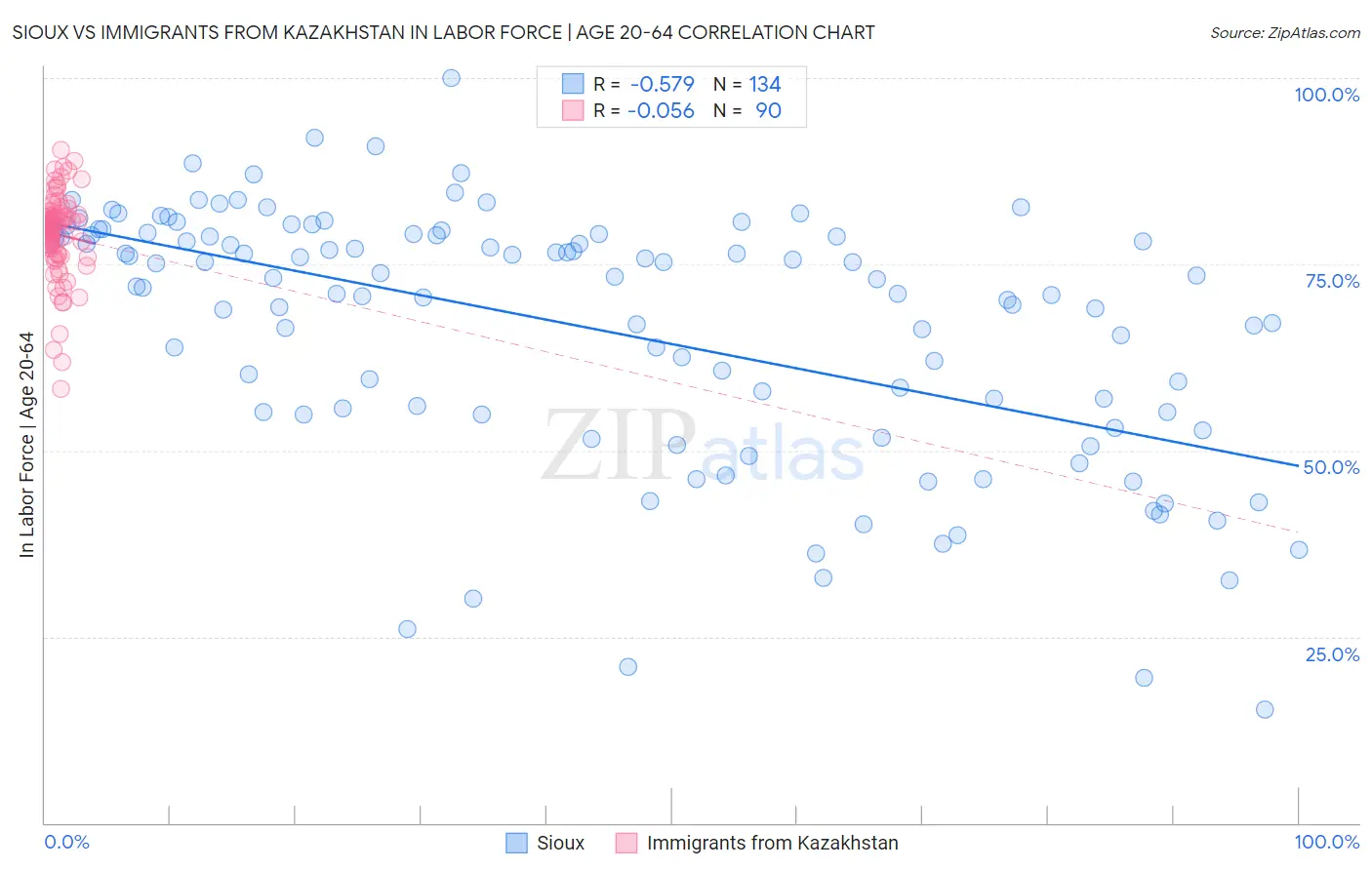 Sioux vs Immigrants from Kazakhstan In Labor Force | Age 20-64