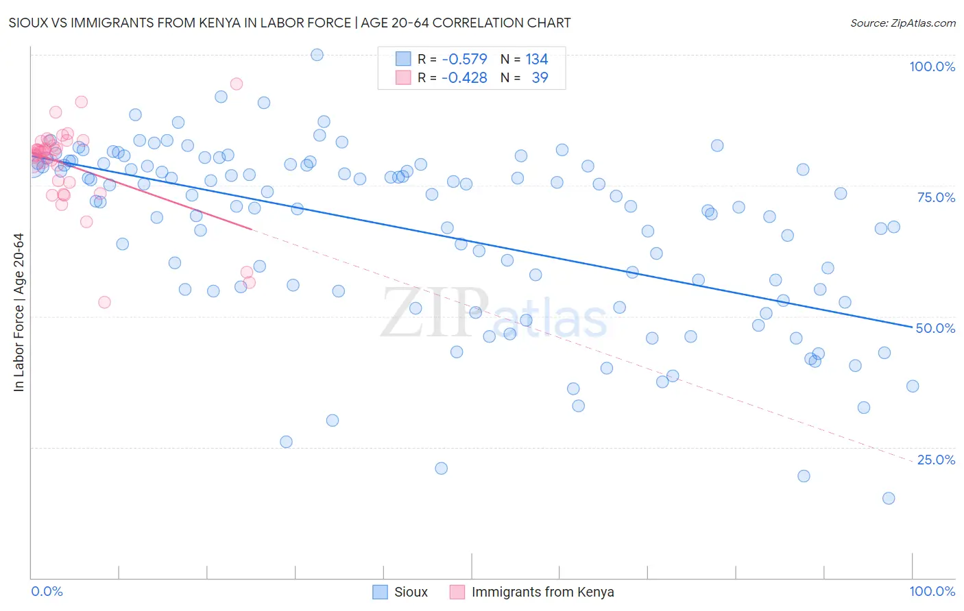 Sioux vs Immigrants from Kenya In Labor Force | Age 20-64