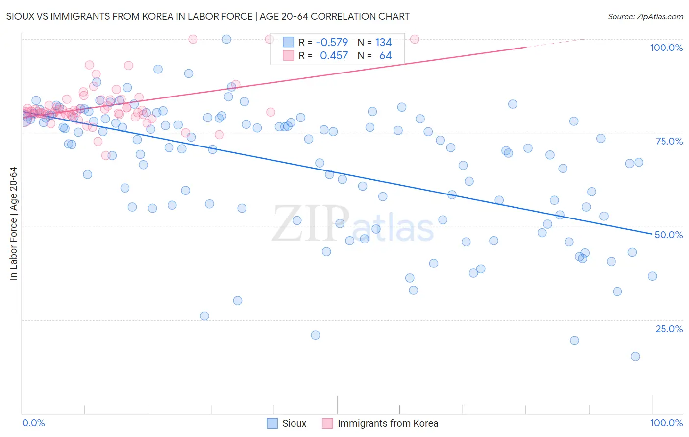 Sioux vs Immigrants from Korea In Labor Force | Age 20-64