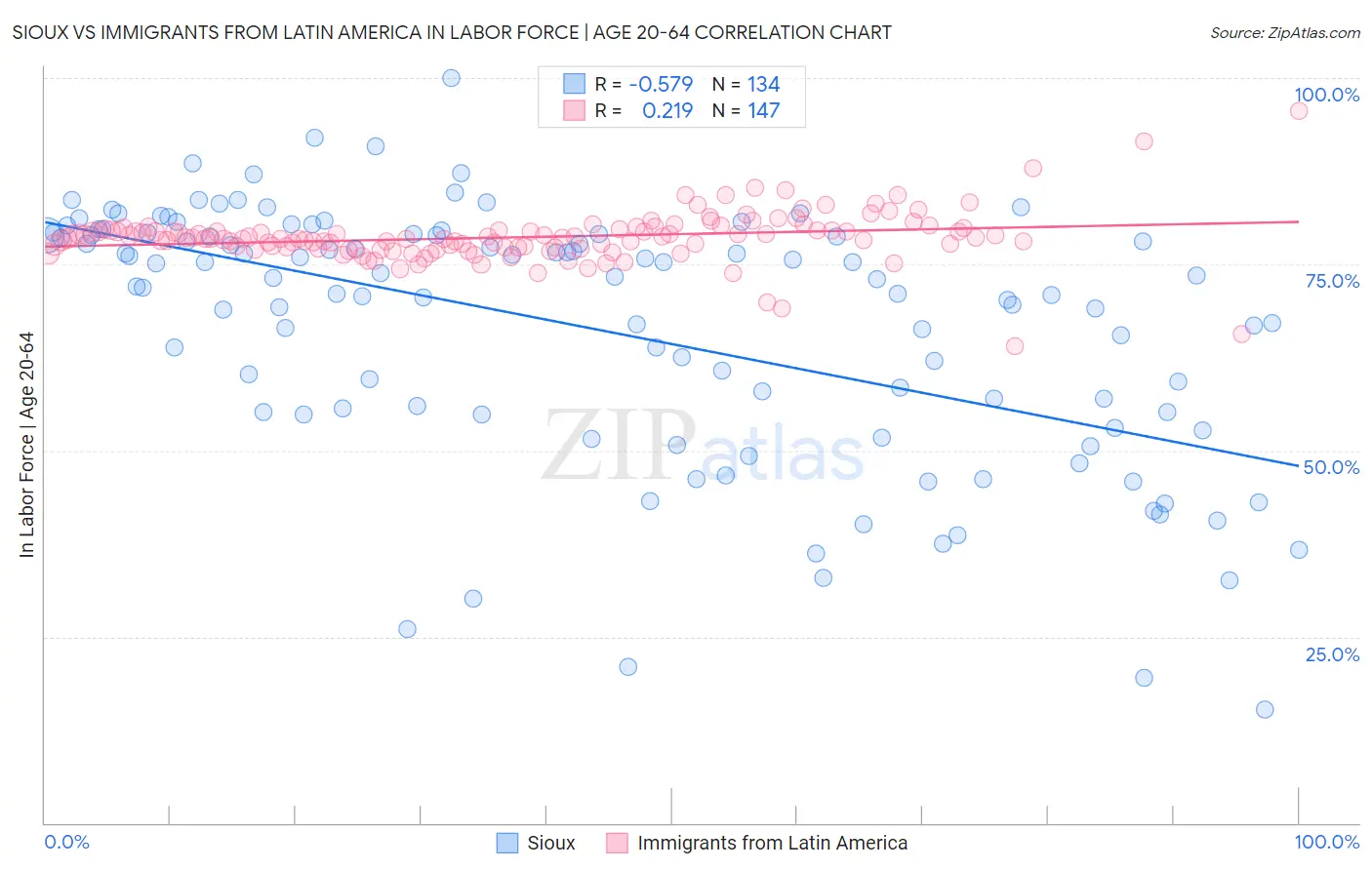 Sioux vs Immigrants from Latin America In Labor Force | Age 20-64