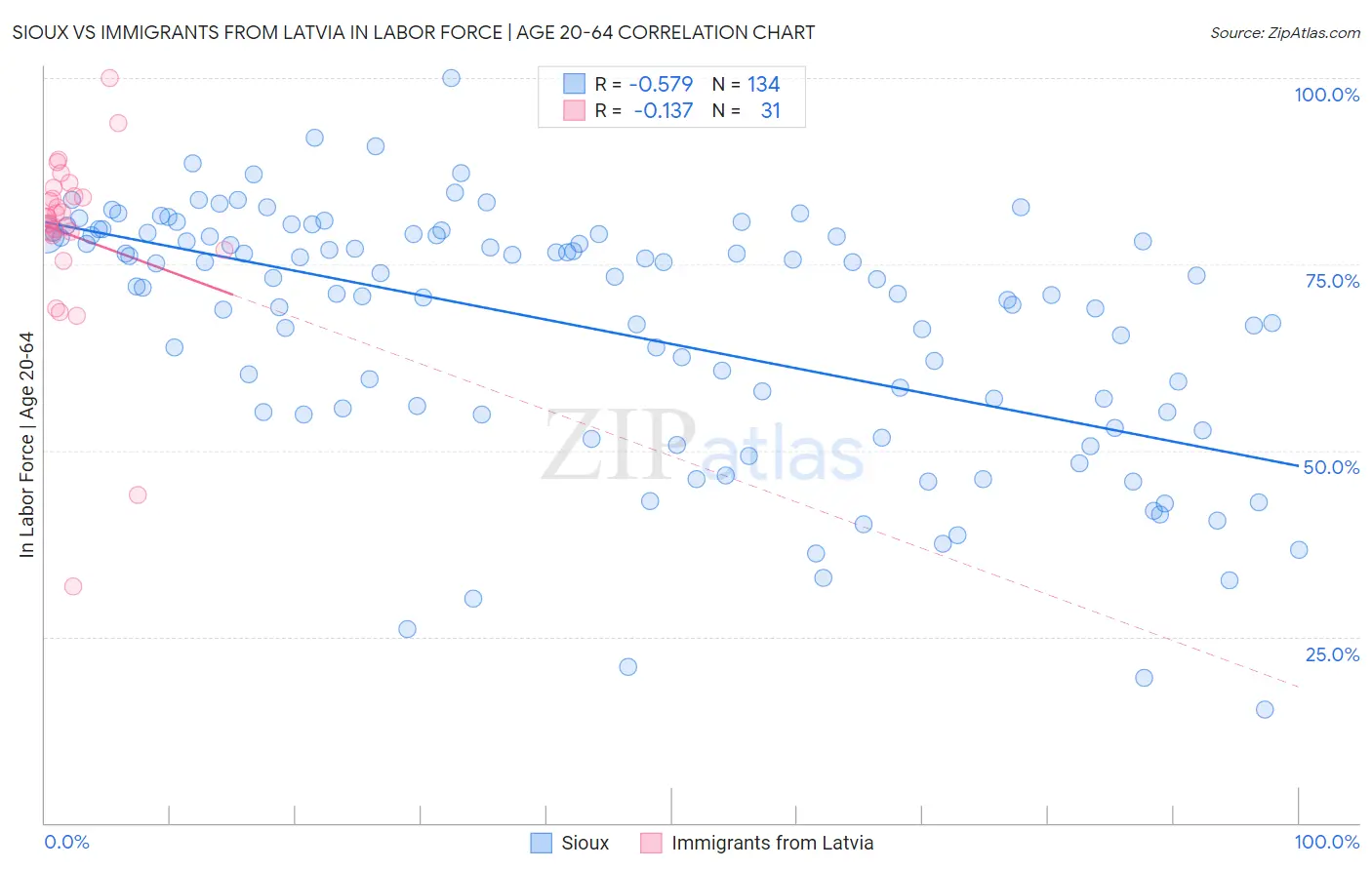 Sioux vs Immigrants from Latvia In Labor Force | Age 20-64