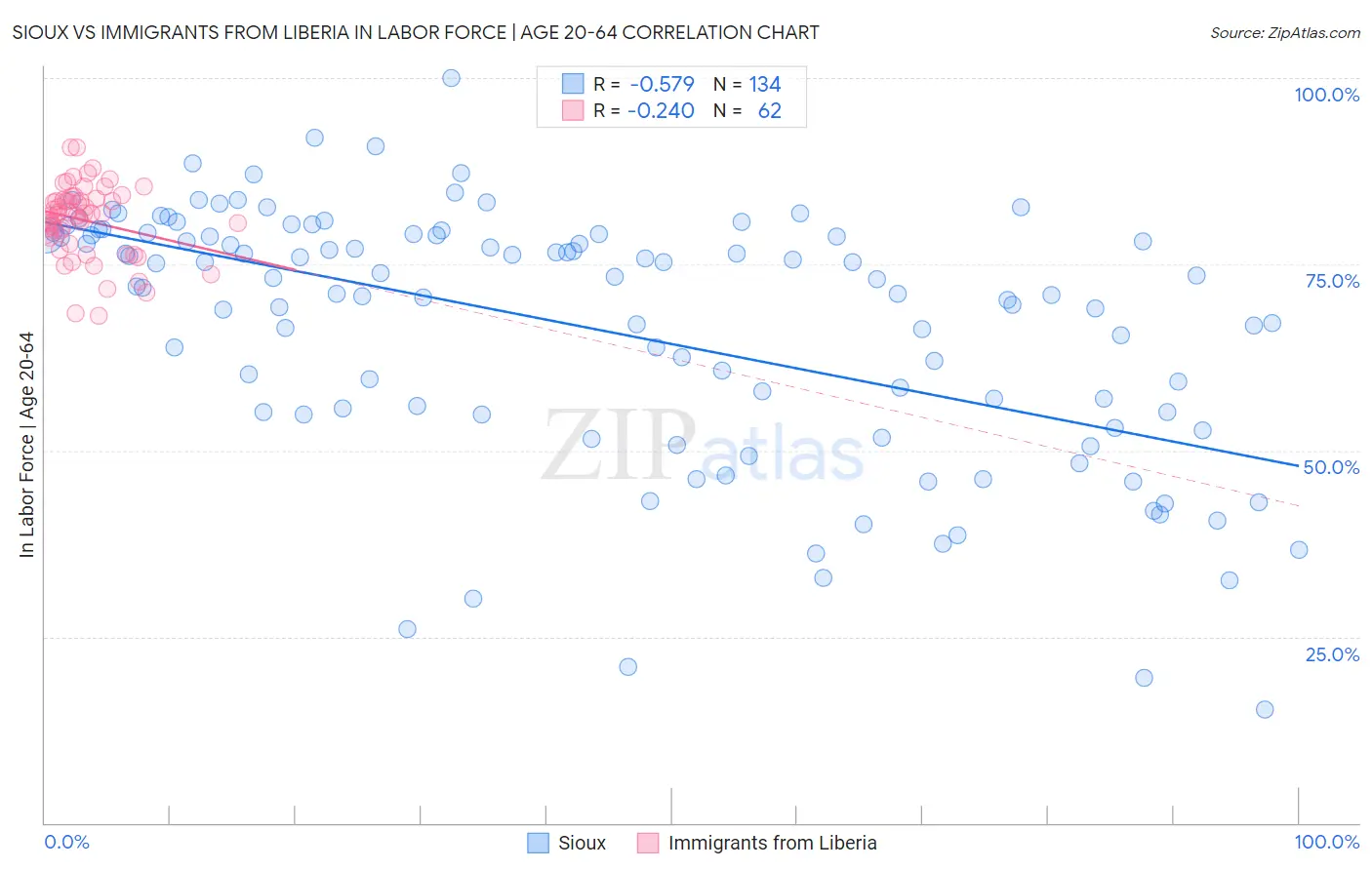 Sioux vs Immigrants from Liberia In Labor Force | Age 20-64