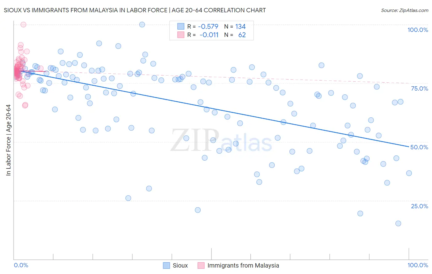 Sioux vs Immigrants from Malaysia In Labor Force | Age 20-64