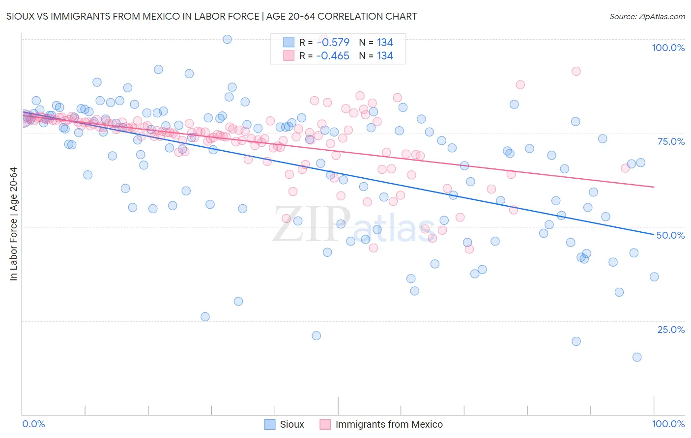 Sioux vs Immigrants from Mexico In Labor Force | Age 20-64