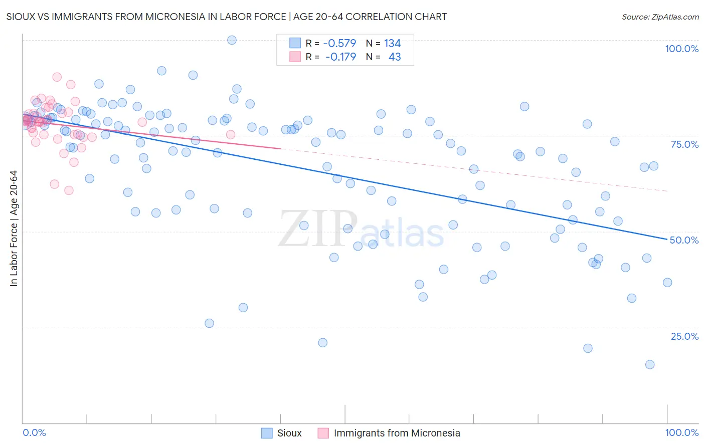 Sioux vs Immigrants from Micronesia In Labor Force | Age 20-64