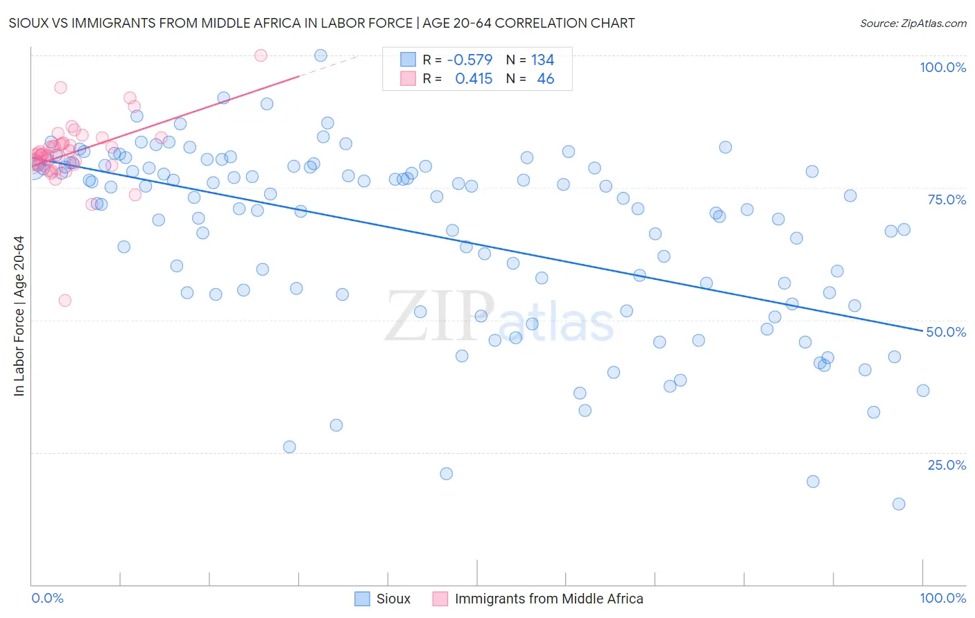 Sioux vs Immigrants from Middle Africa In Labor Force | Age 20-64