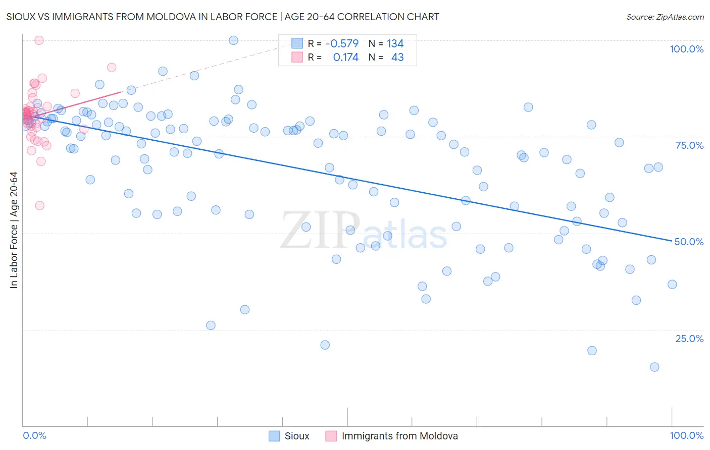 Sioux vs Immigrants from Moldova In Labor Force | Age 20-64