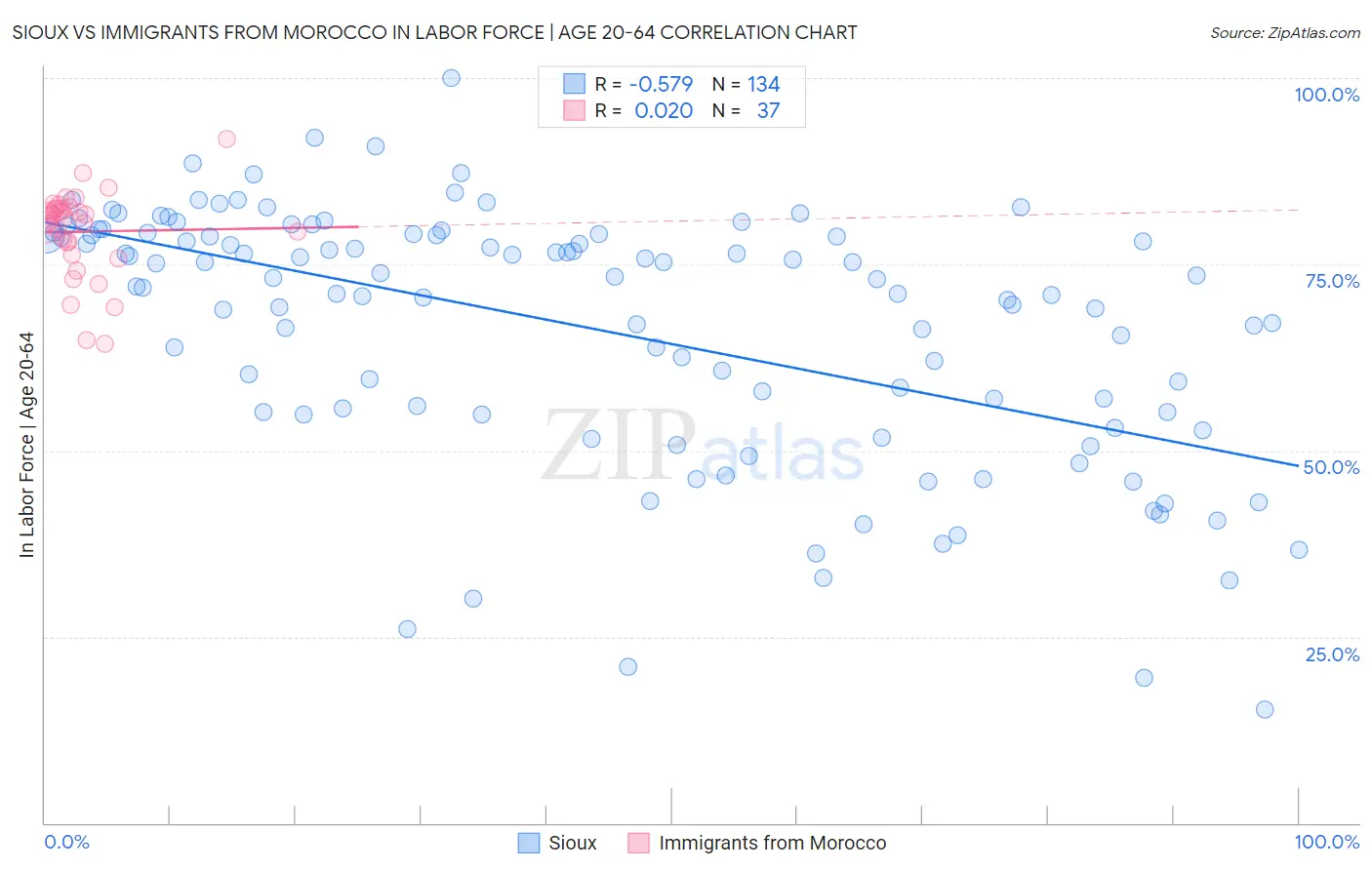Sioux vs Immigrants from Morocco In Labor Force | Age 20-64