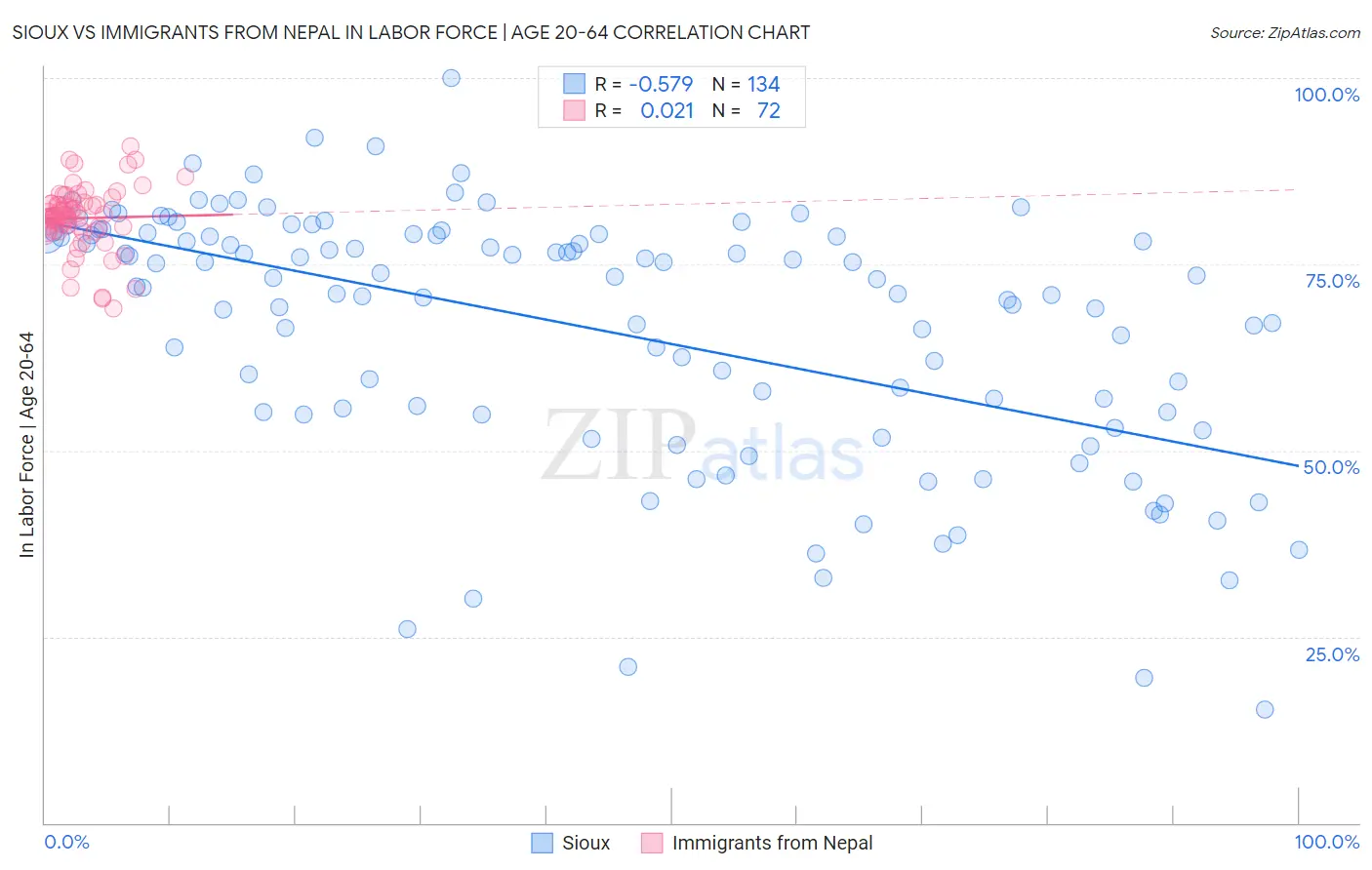 Sioux vs Immigrants from Nepal In Labor Force | Age 20-64