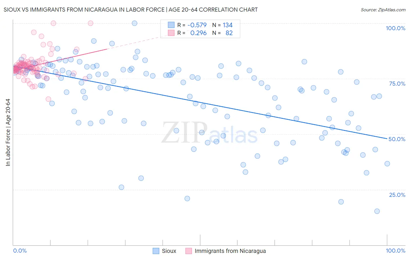 Sioux vs Immigrants from Nicaragua In Labor Force | Age 20-64