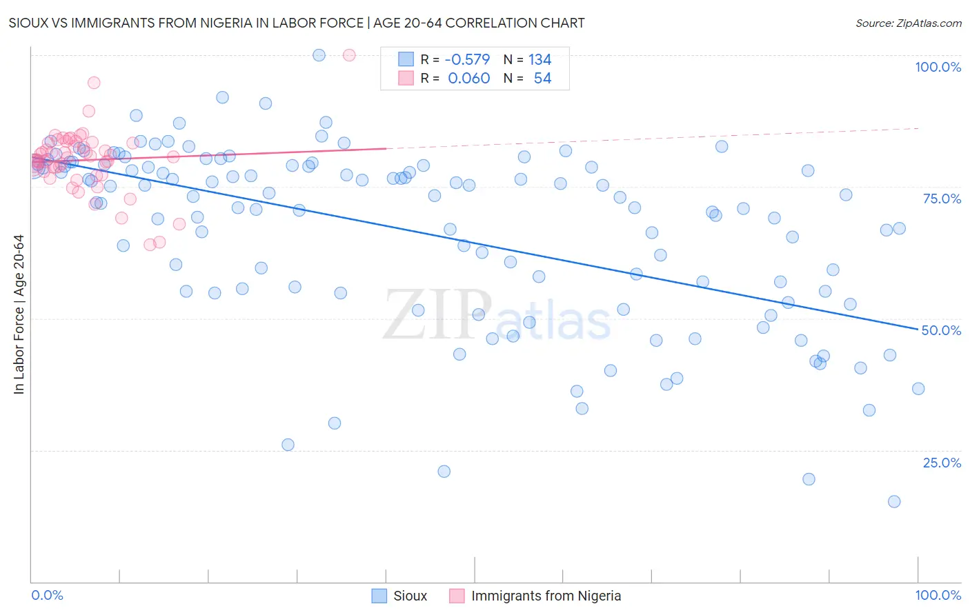 Sioux vs Immigrants from Nigeria In Labor Force | Age 20-64