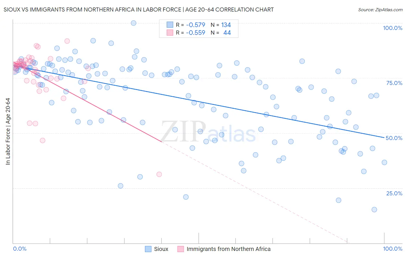 Sioux vs Immigrants from Northern Africa In Labor Force | Age 20-64