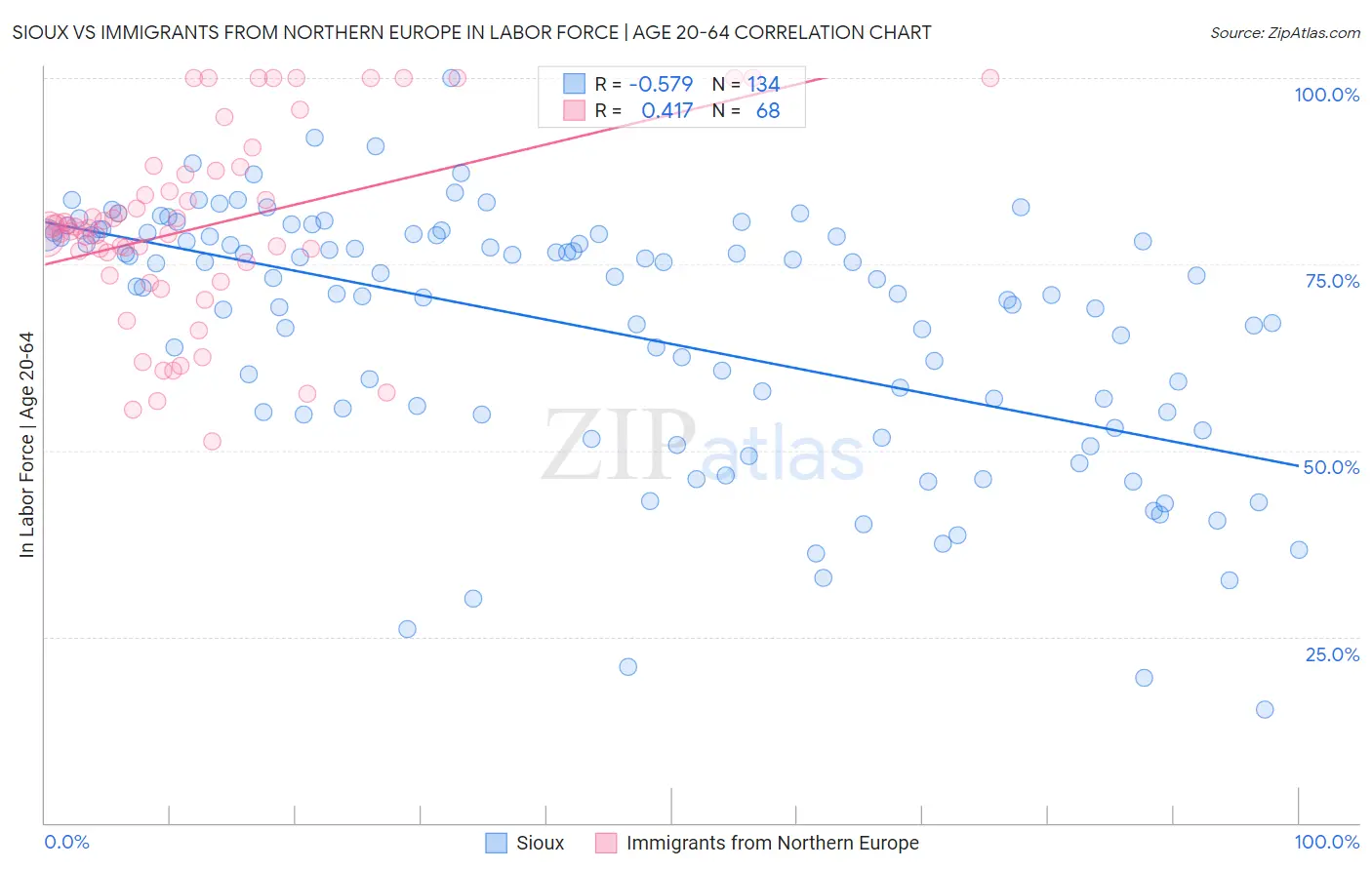 Sioux vs Immigrants from Northern Europe In Labor Force | Age 20-64