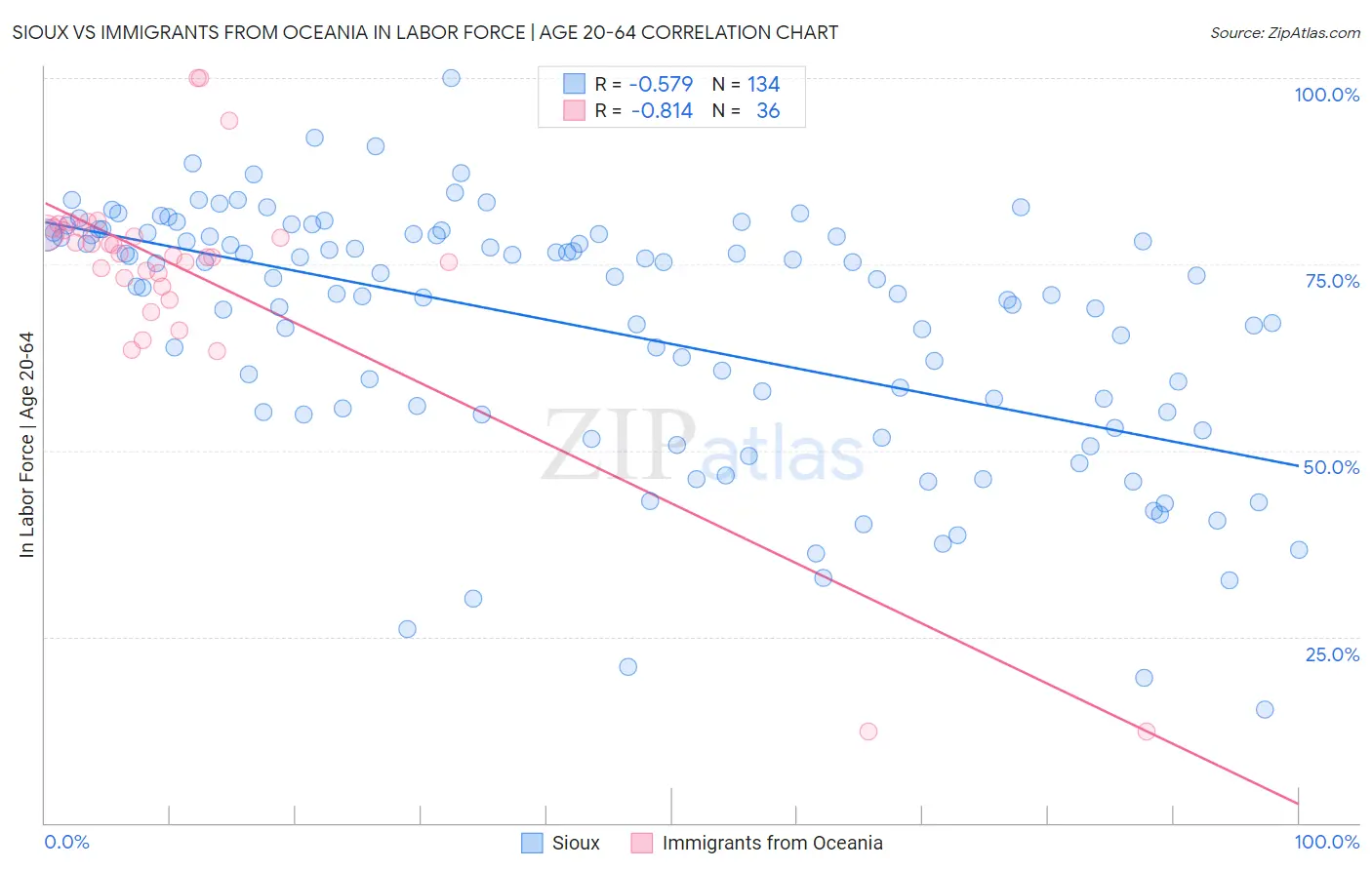 Sioux vs Immigrants from Oceania In Labor Force | Age 20-64
