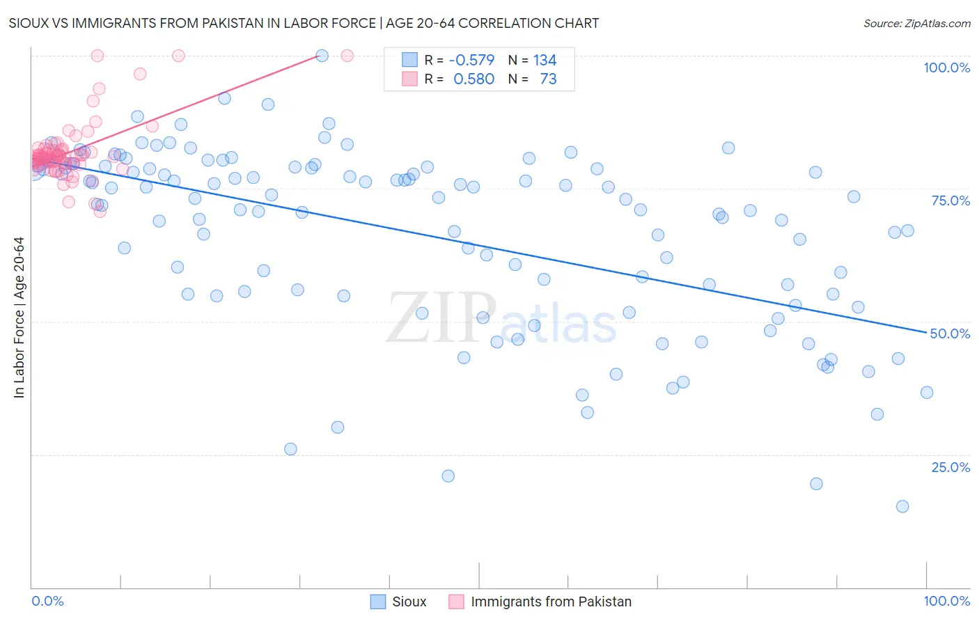 Sioux vs Immigrants from Pakistan In Labor Force | Age 20-64