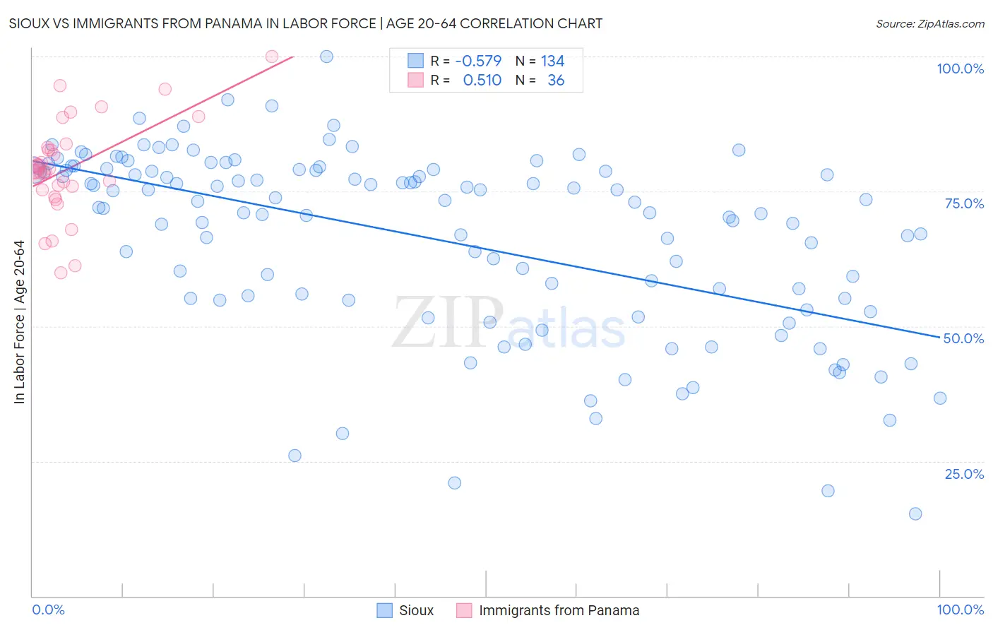 Sioux vs Immigrants from Panama In Labor Force | Age 20-64
