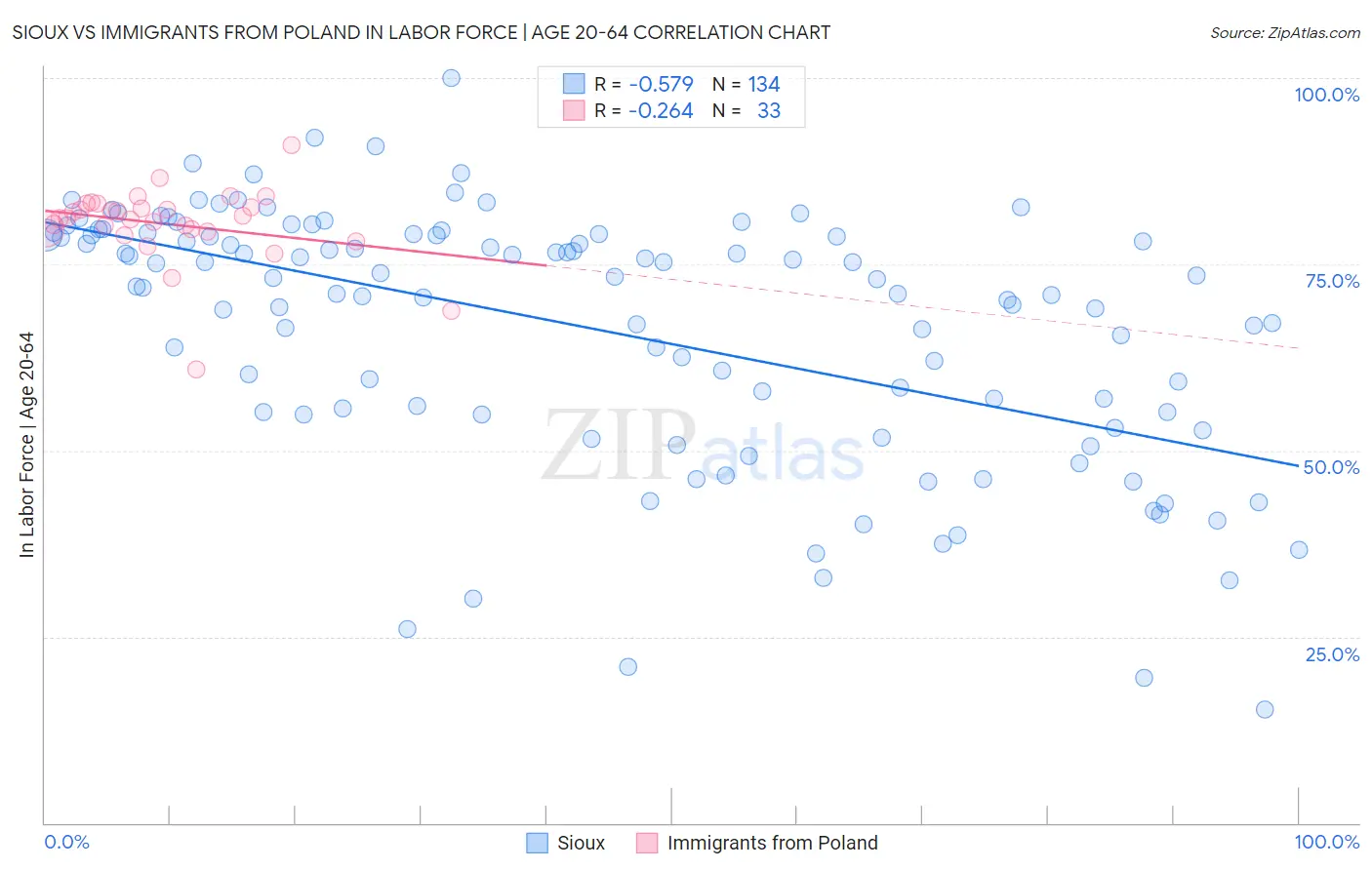 Sioux vs Immigrants from Poland In Labor Force | Age 20-64