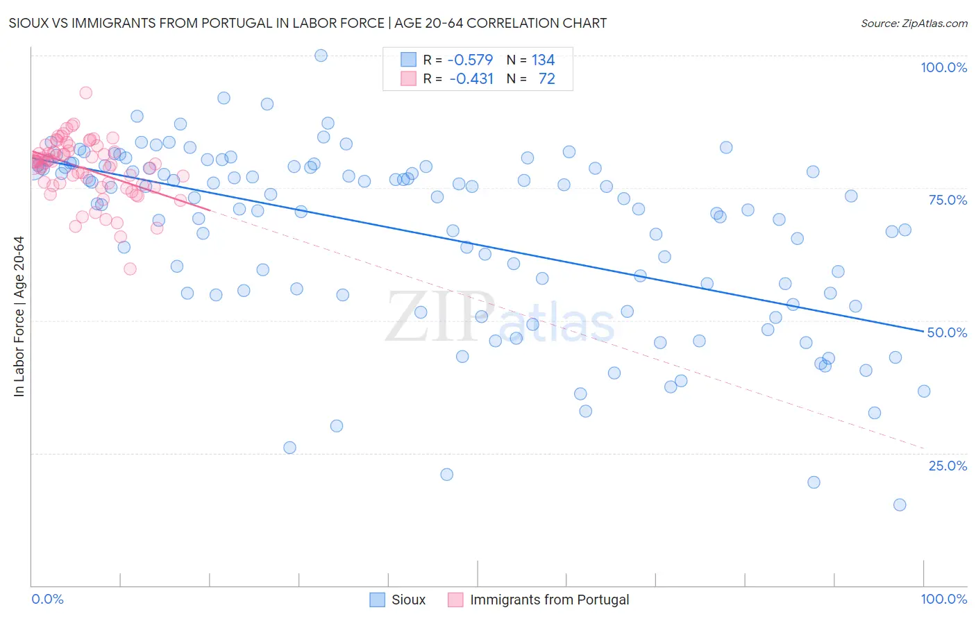 Sioux vs Immigrants from Portugal In Labor Force | Age 20-64