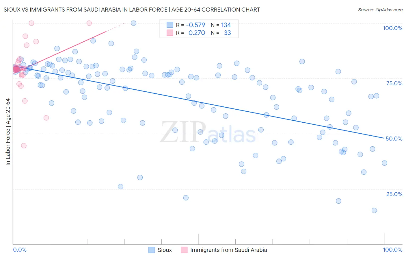 Sioux vs Immigrants from Saudi Arabia In Labor Force | Age 20-64