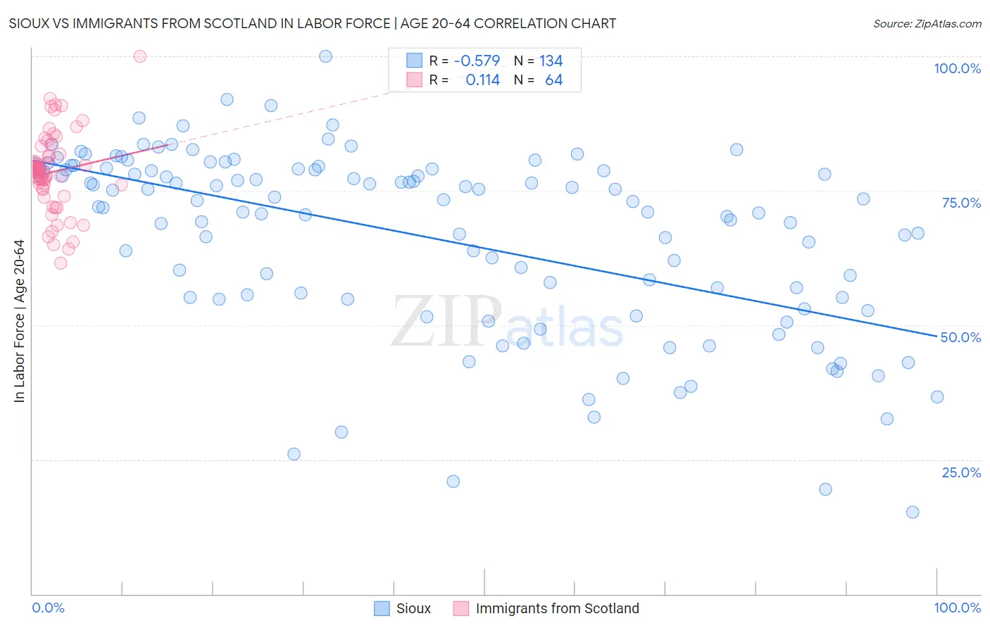 Sioux vs Immigrants from Scotland In Labor Force | Age 20-64