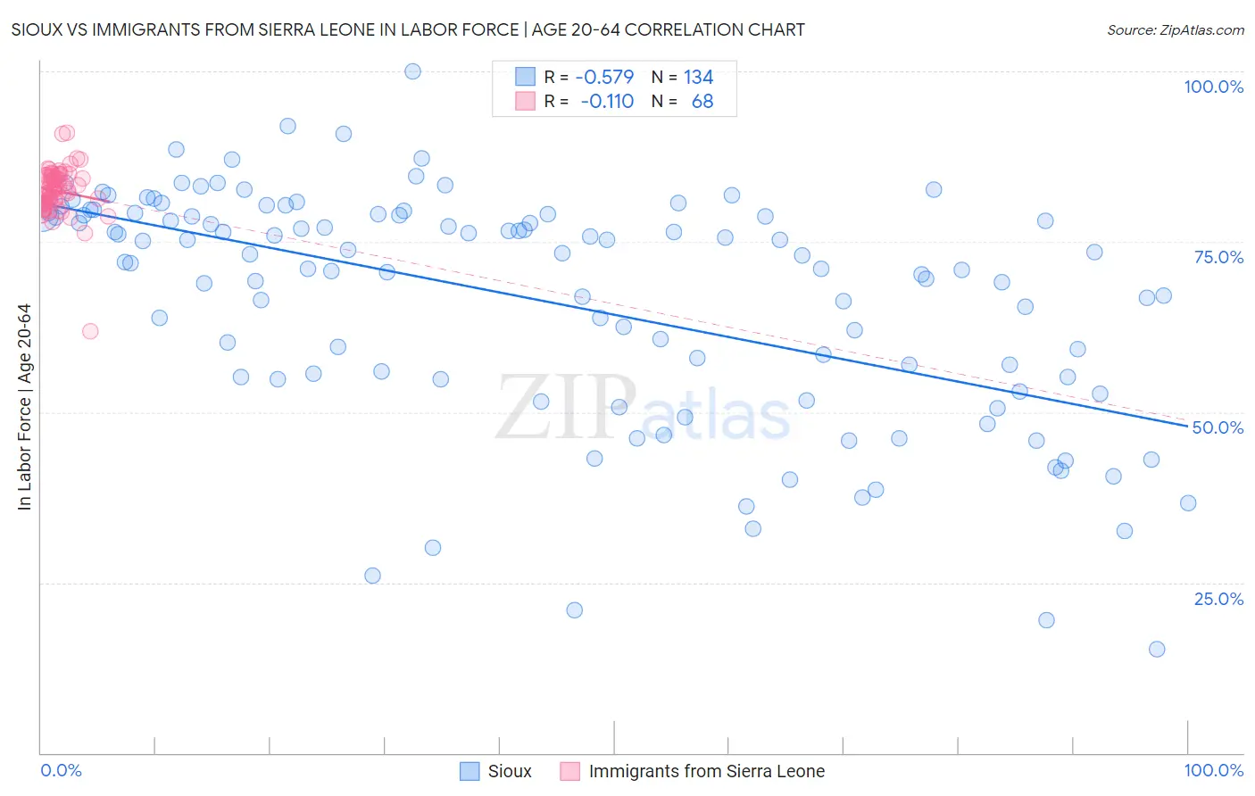 Sioux vs Immigrants from Sierra Leone In Labor Force | Age 20-64