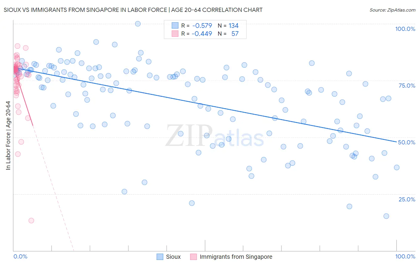 Sioux vs Immigrants from Singapore In Labor Force | Age 20-64