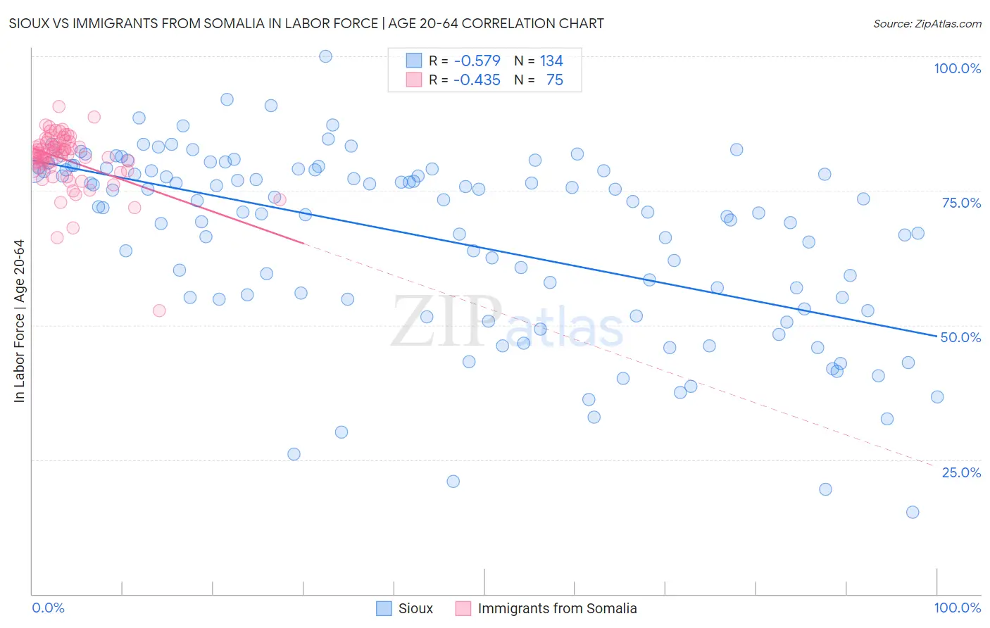 Sioux vs Immigrants from Somalia In Labor Force | Age 20-64