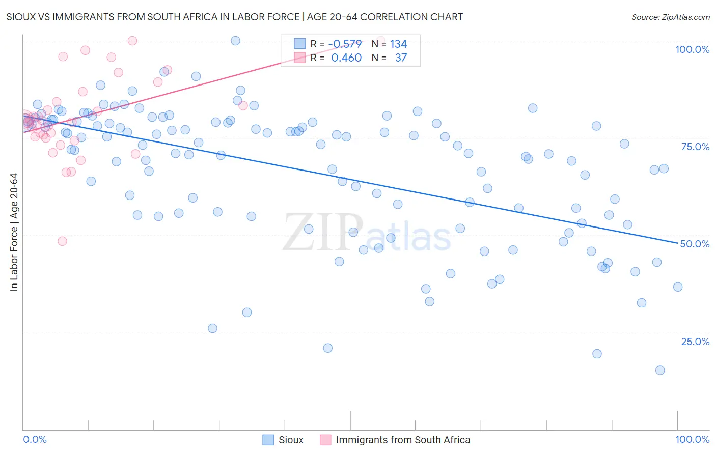 Sioux vs Immigrants from South Africa In Labor Force | Age 20-64