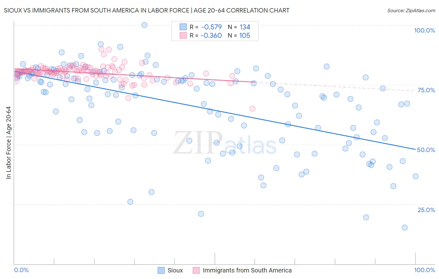 Sioux vs Immigrants from South America In Labor Force | Age 20-64