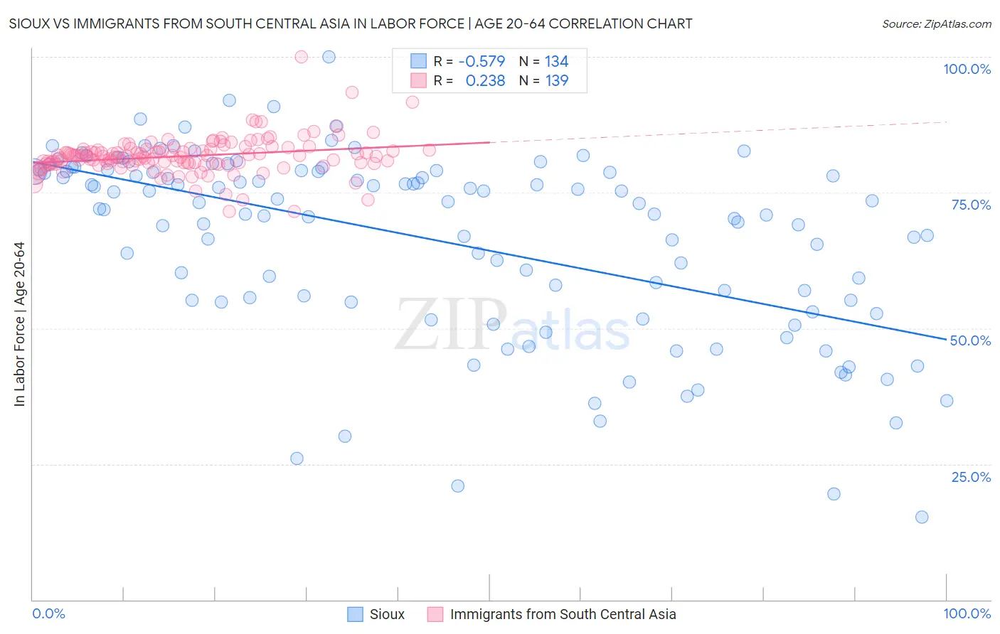 Sioux vs Immigrants from South Central Asia In Labor Force | Age 20-64