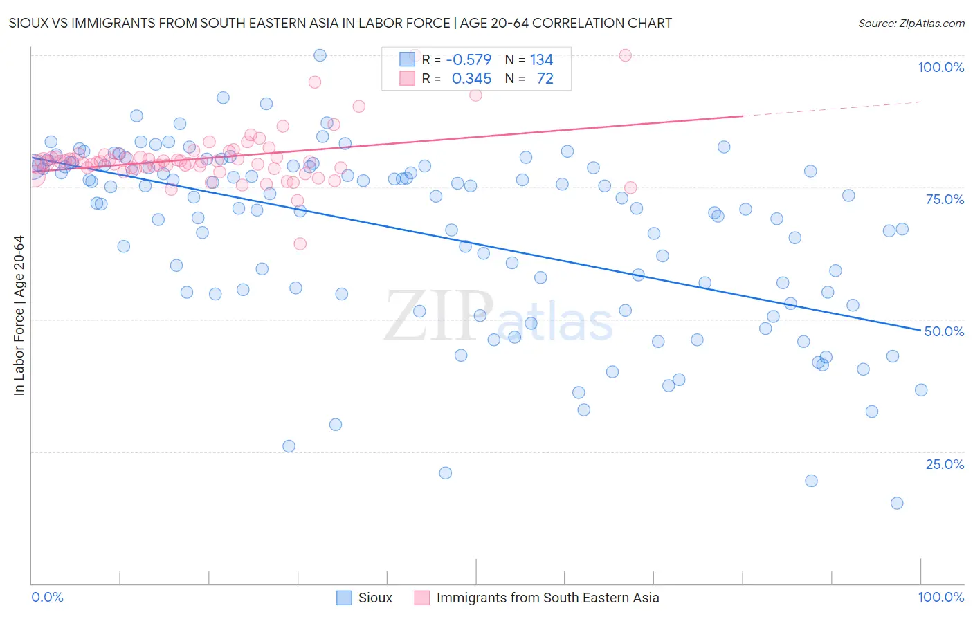 Sioux vs Immigrants from South Eastern Asia In Labor Force | Age 20-64