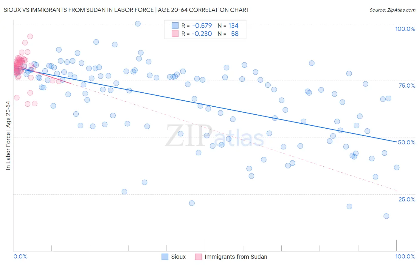 Sioux vs Immigrants from Sudan In Labor Force | Age 20-64