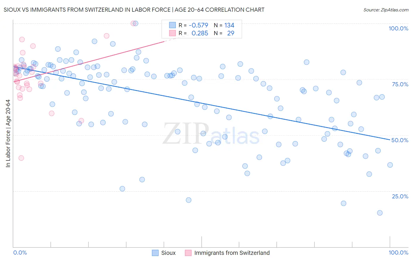 Sioux vs Immigrants from Switzerland In Labor Force | Age 20-64