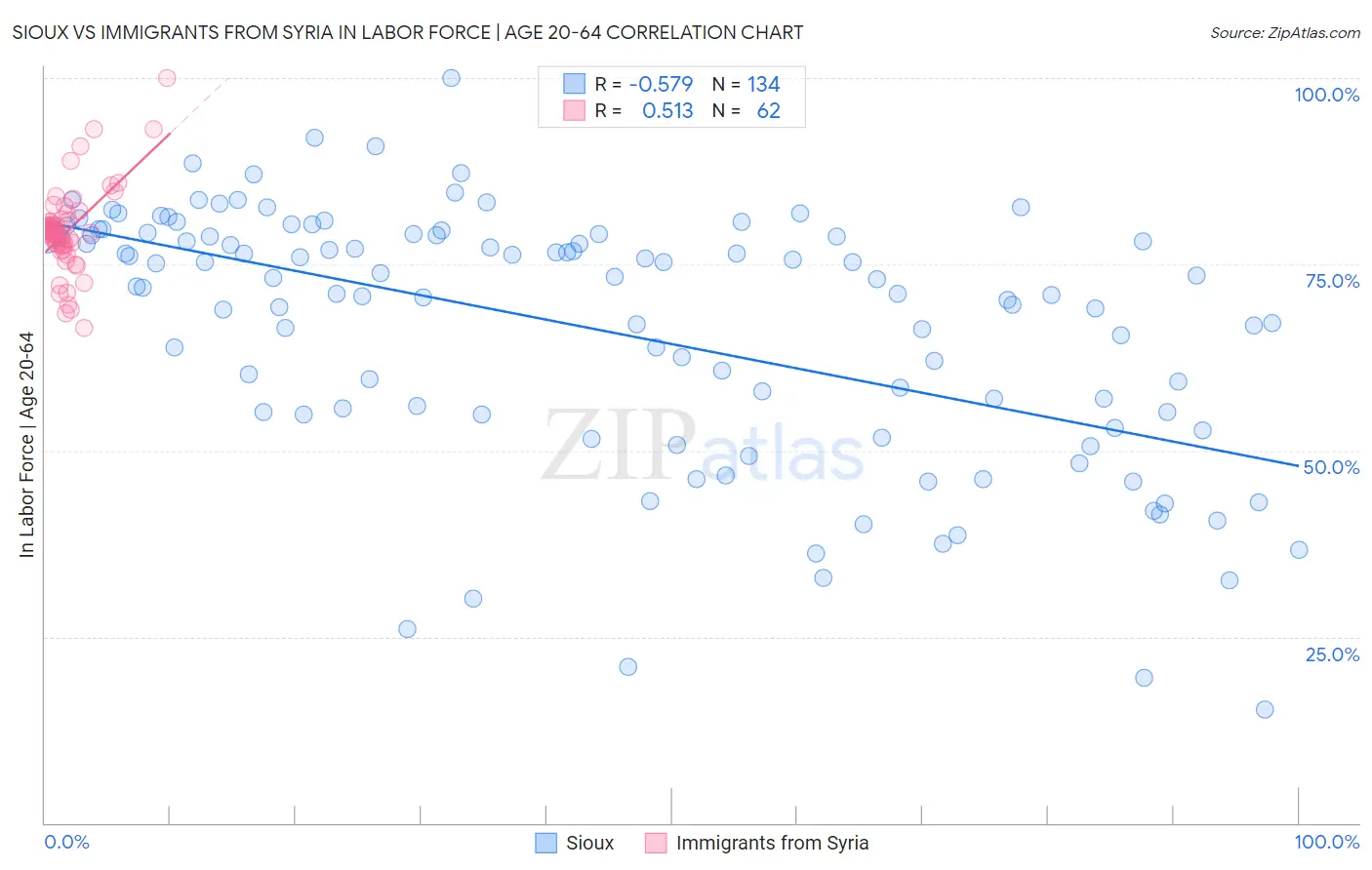 Sioux vs Immigrants from Syria In Labor Force | Age 20-64