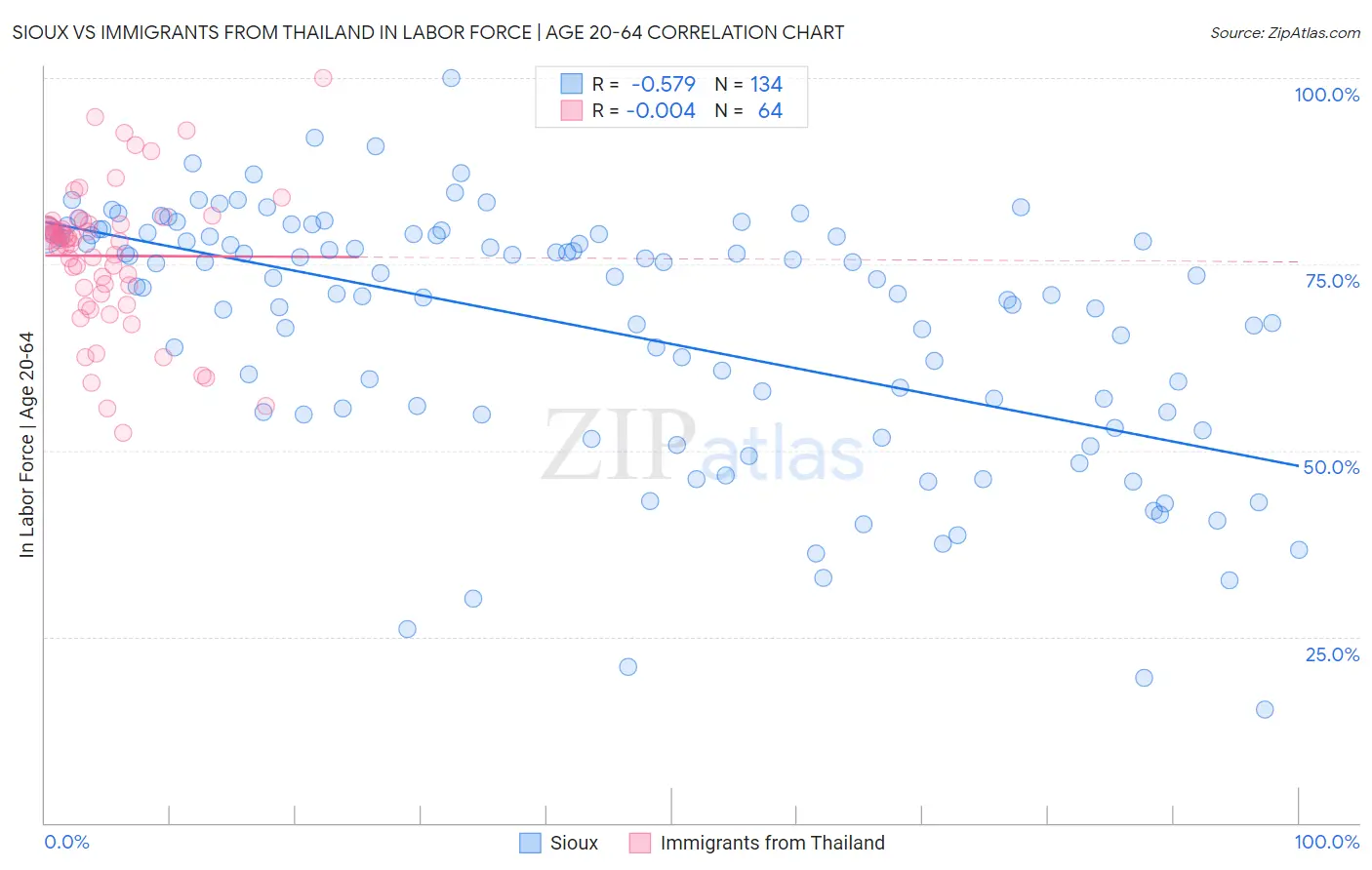 Sioux vs Immigrants from Thailand In Labor Force | Age 20-64