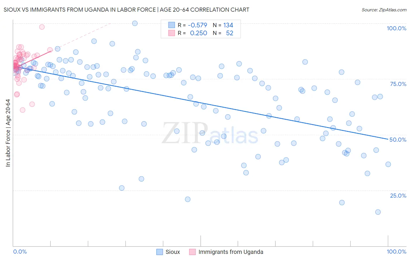 Sioux vs Immigrants from Uganda In Labor Force | Age 20-64